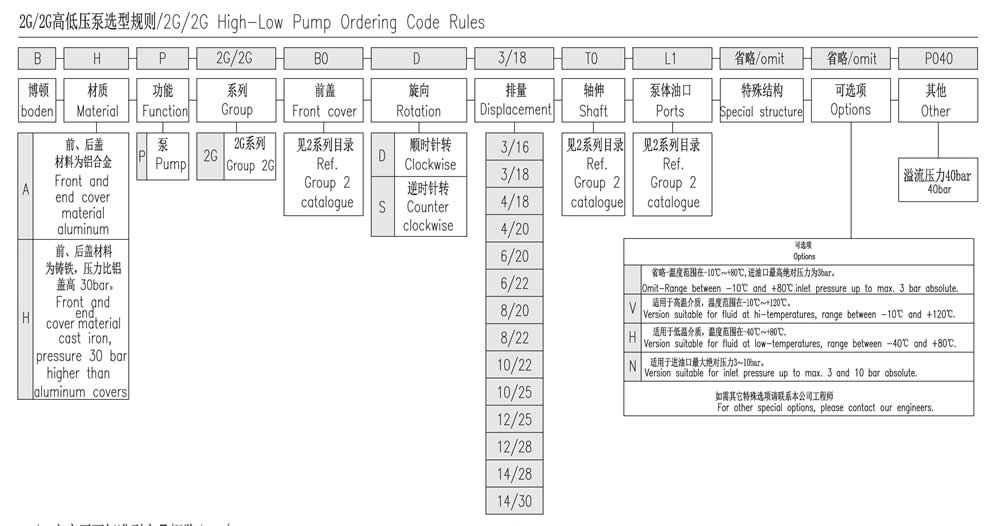 2G/2G系列高低壓泵選型規(guī)則